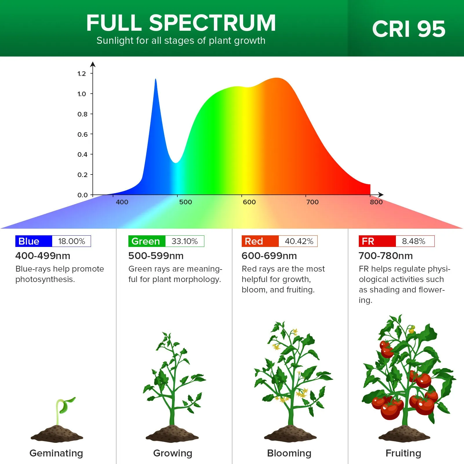 10W-40W Adjustable Multi-Head Clip-on Grow Light With Timer(US ONLY)