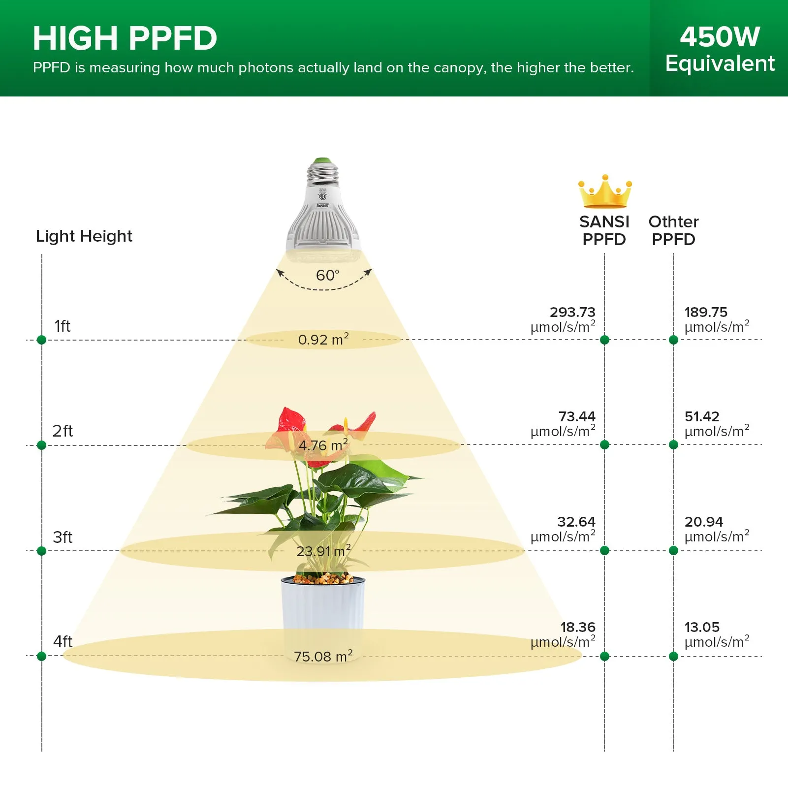 30W Adjustable 3-Head Clip-on LED Grow Light (US/CA ONLY)